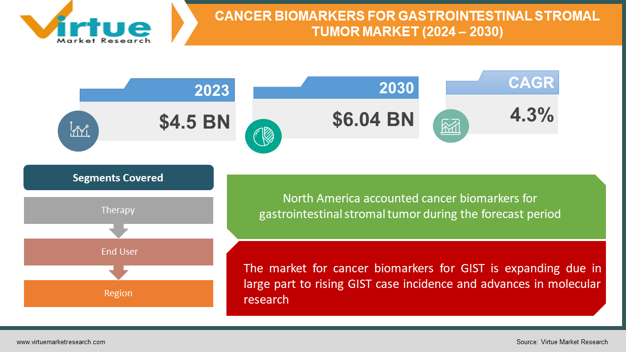 CANCER BIOMARKERS FOR GASTROINTESTINAL STROMAL TUMOR MARKET 
